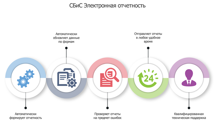Сбис Купить Программу Электронная Отчетность Цена